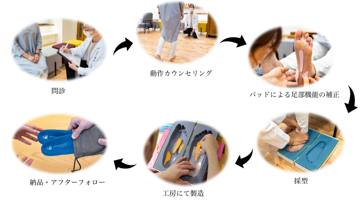 処方から納品までの流れ